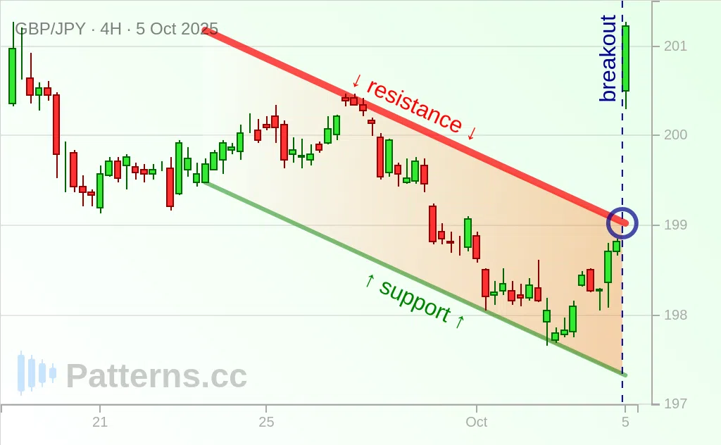 GBP/JPY: Descending Channel 10/05/2025