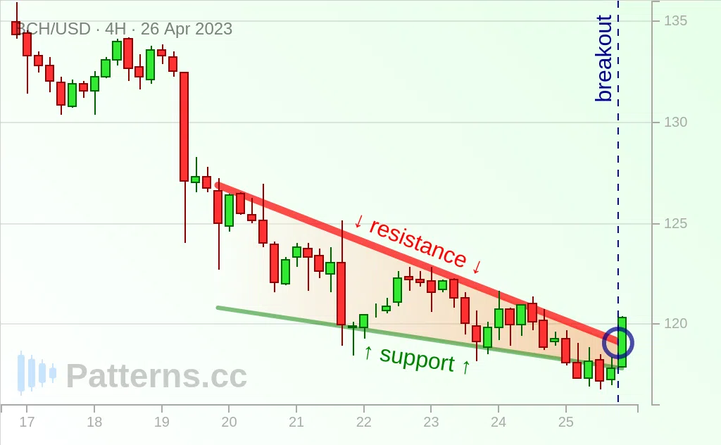 Bitcoin Cash: Fallender Keil 26.04.2023