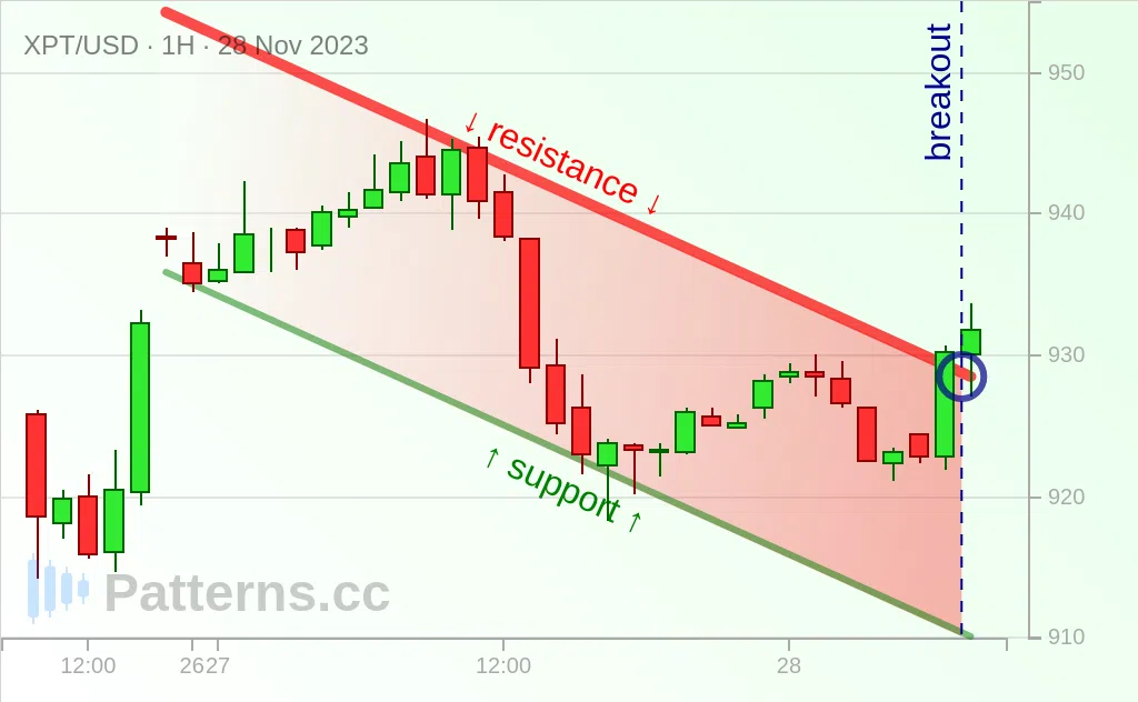 Platinum: Kanal Menurun / Descending Channel 28\u002D11\u002D2023