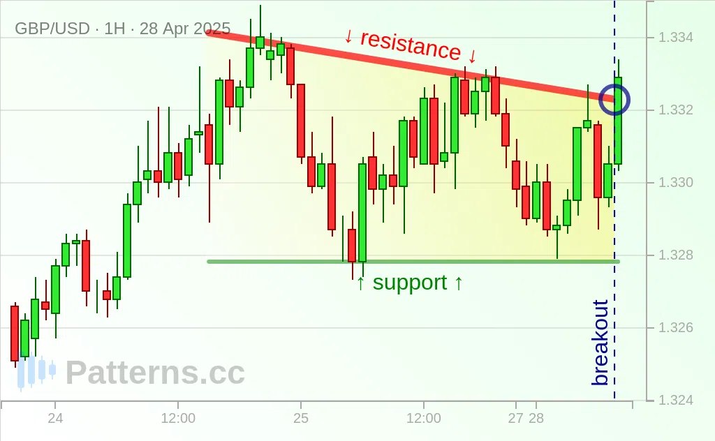 GBP/USD: Alçalan Üçgen 28 Nis 2025