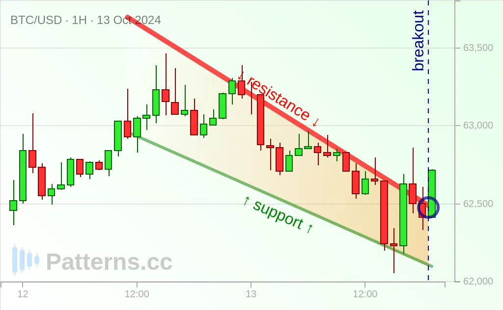 Bitcoin: Cunha Descendente 13/10/2024