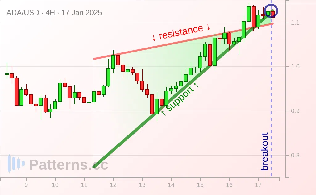 Cardano: Rising Wedge 01/17/2025