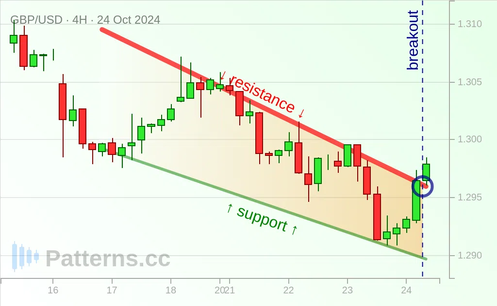 GBP/USD: Cuña descendente 24/10/2024