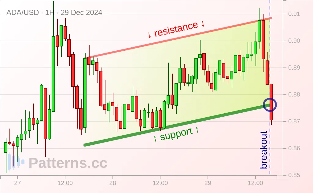 Cardano: Ascending Channel 29 ธ.ค. 2024