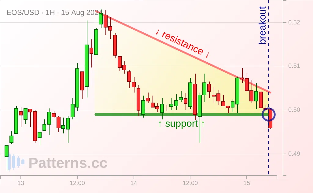 EOS: Descending Triangle 08/15/2024