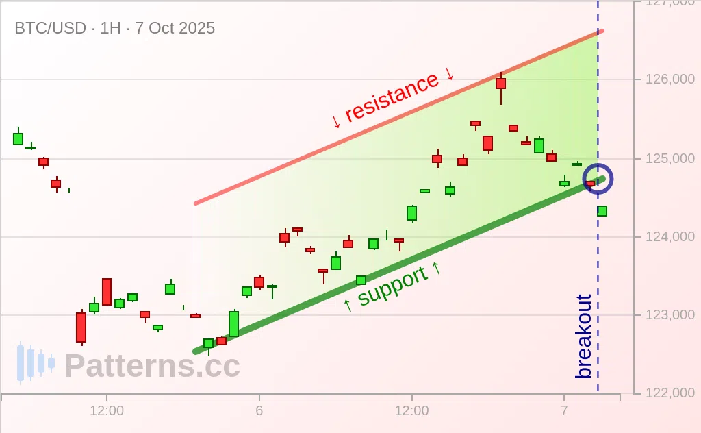 Bitcoin: Ascending Channel 10/07/2025