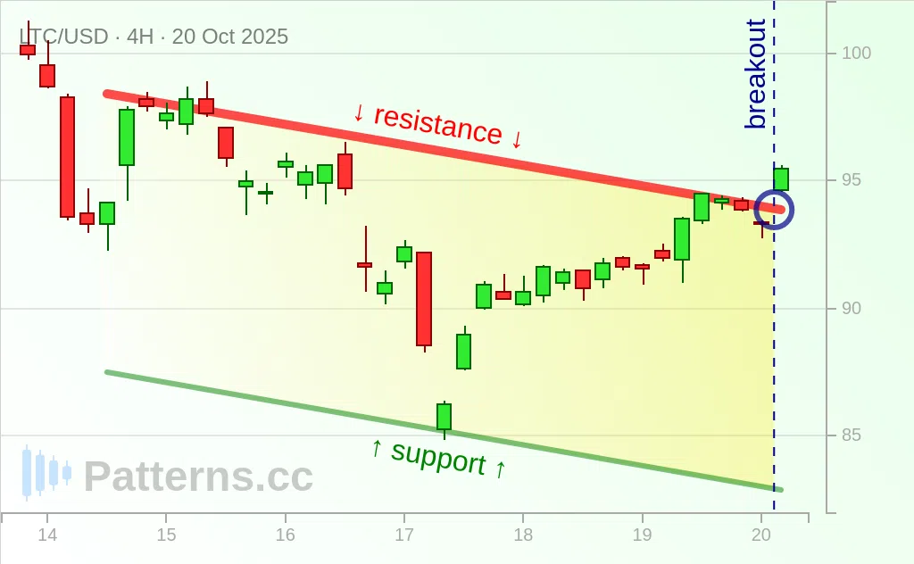 Litecoin: Descending Channel 10/20/2025