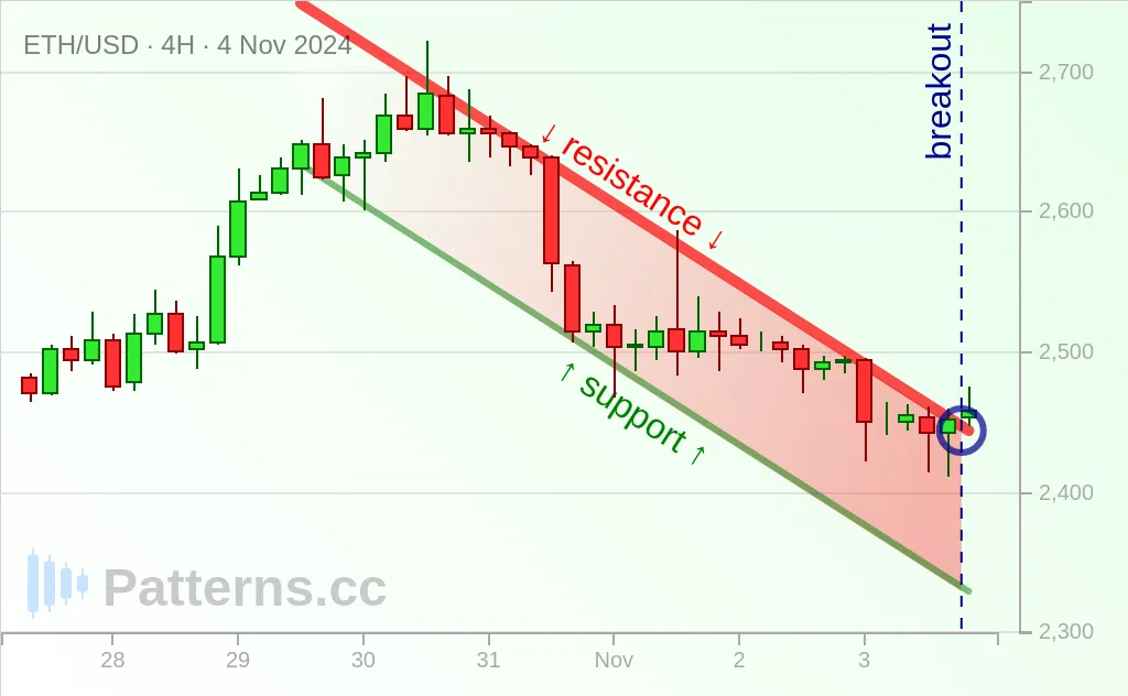 อีเธอเรียม: Bullish Flag 4 พ.ย. 2024