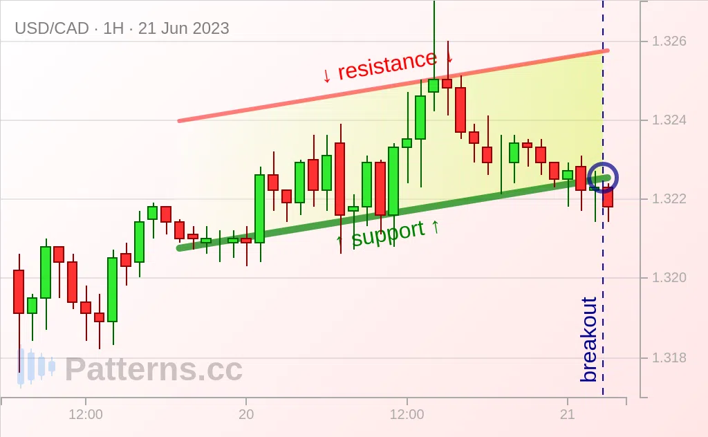 USD/CAD: Canal ascendente 21/06/2023