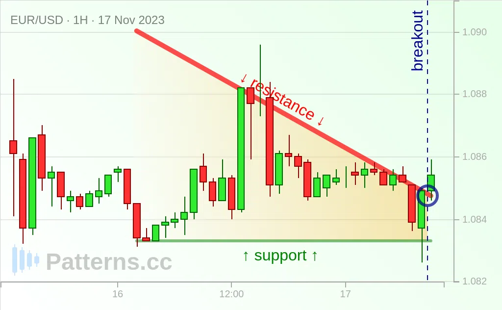 EUR/USD: Triángulo descendente 17/11/2023