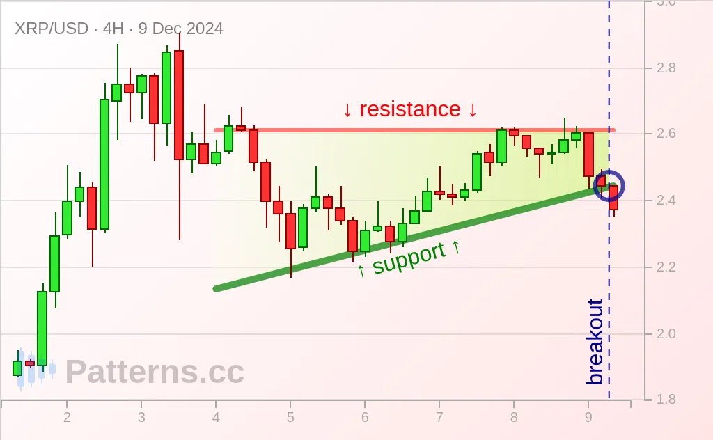 Ripple: Triângulo Ascendente 09/12/2024