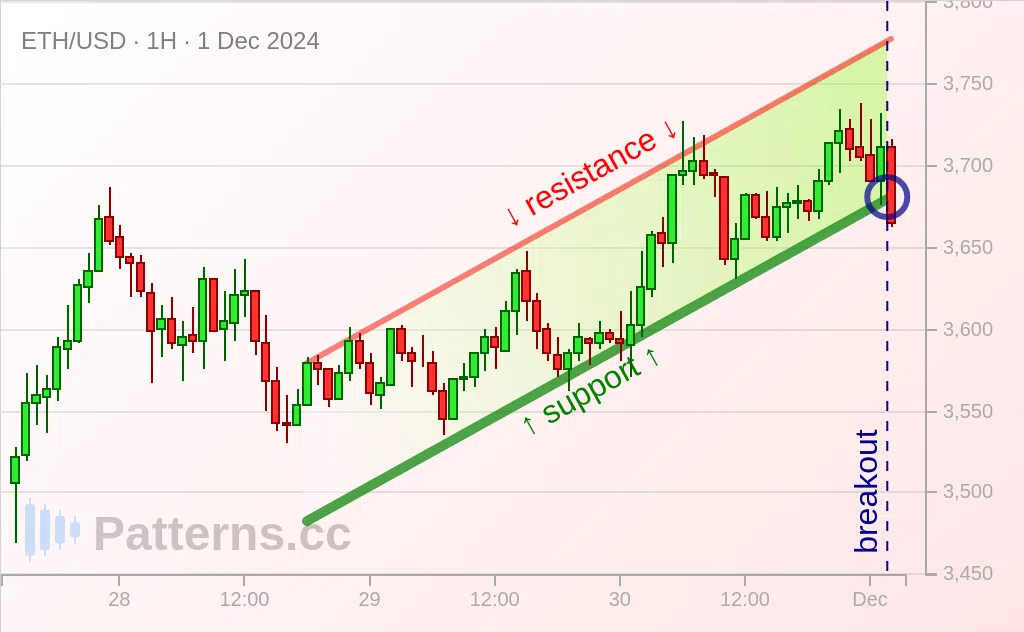 Ethereum: Canal Ascendant 1 déc. 2024