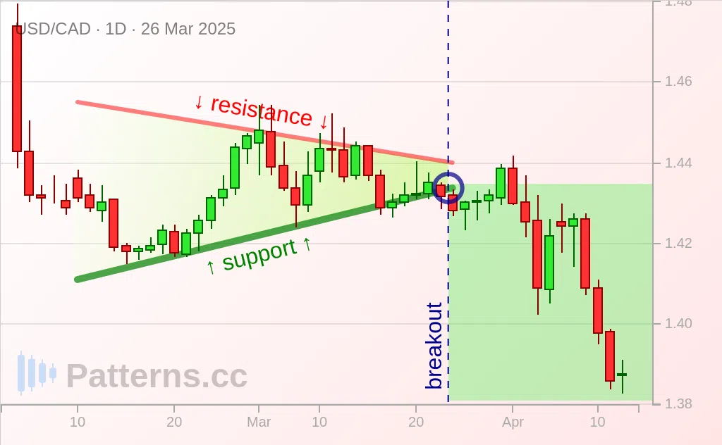 USD/CAD: Pennant 03/26/2025