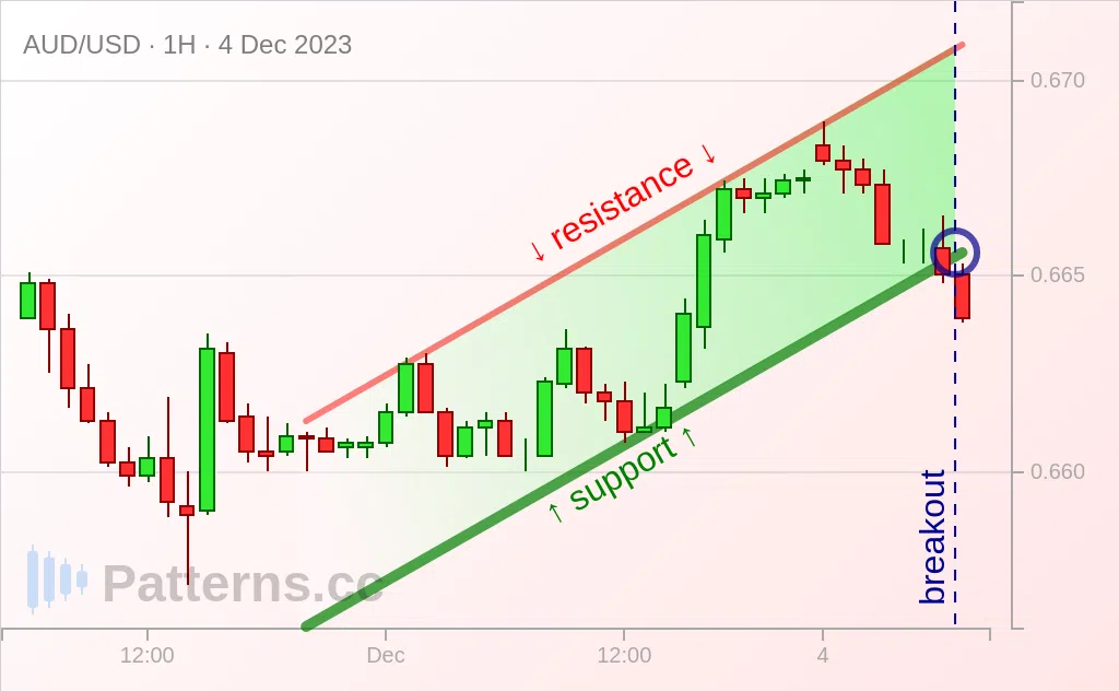 AUD/USD: 上昇チャネル 2023/12/04