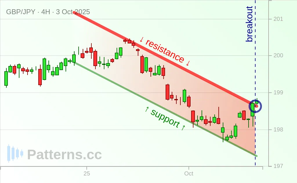 GBP/JPY: Descending Channel 10/03/2025