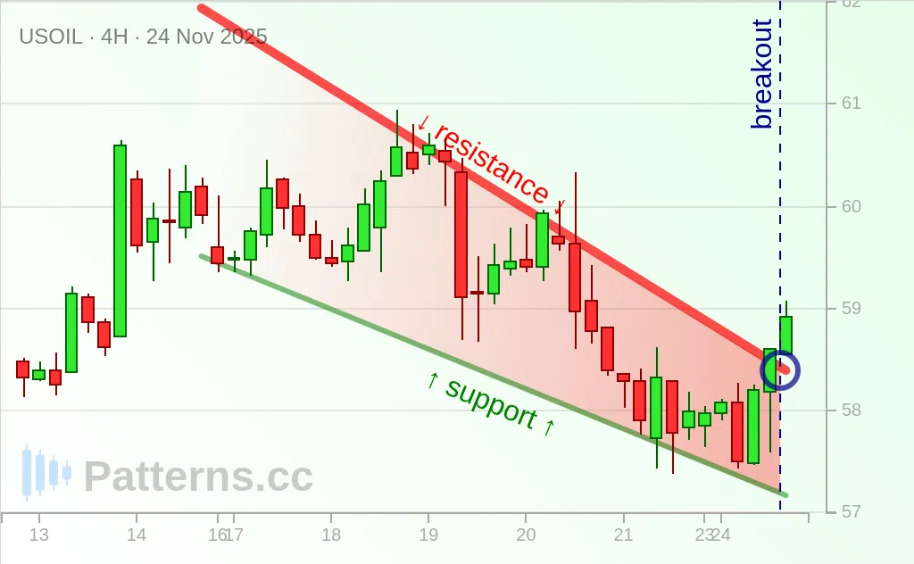 Crude Oil: Falling Wedge 11/24/2025