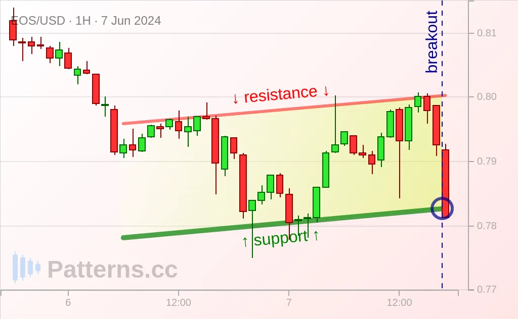 EOS: Saluran Menaik 06/07/2024