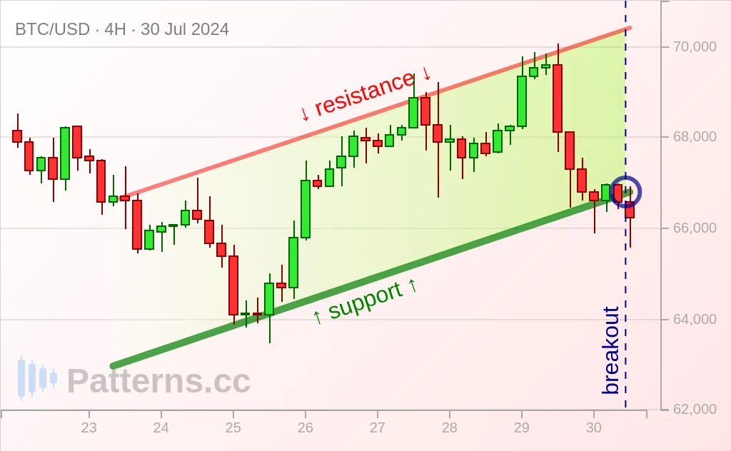 Bitcoin: Artan Kanal 30 Tem 2024