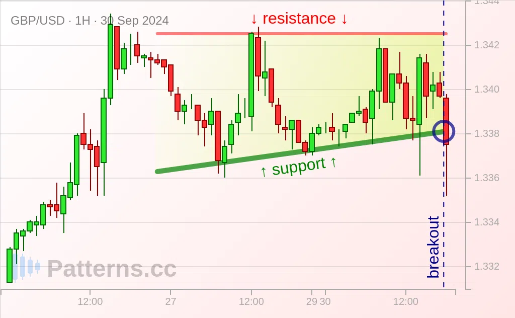 GBP/USD: Triangolo ascendente 30/09/2024