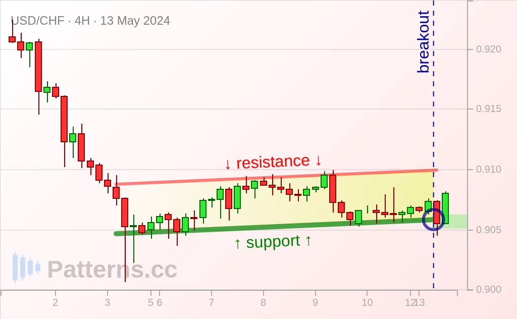 USD/CHF: Bandiera ribassista 13/05/2024