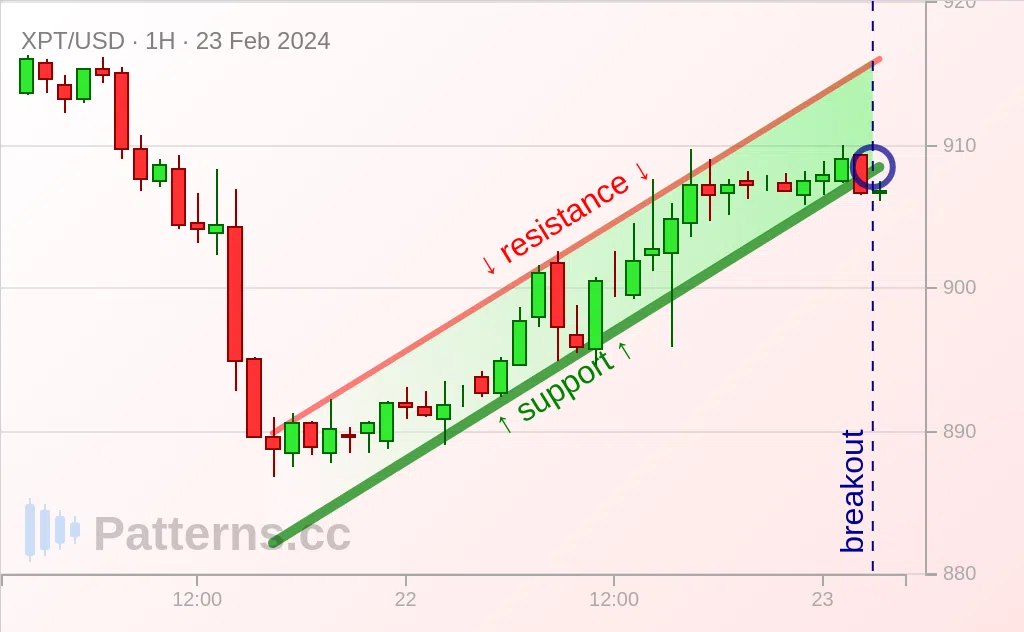 Platinum: 看跌旗形 2024年2月23日