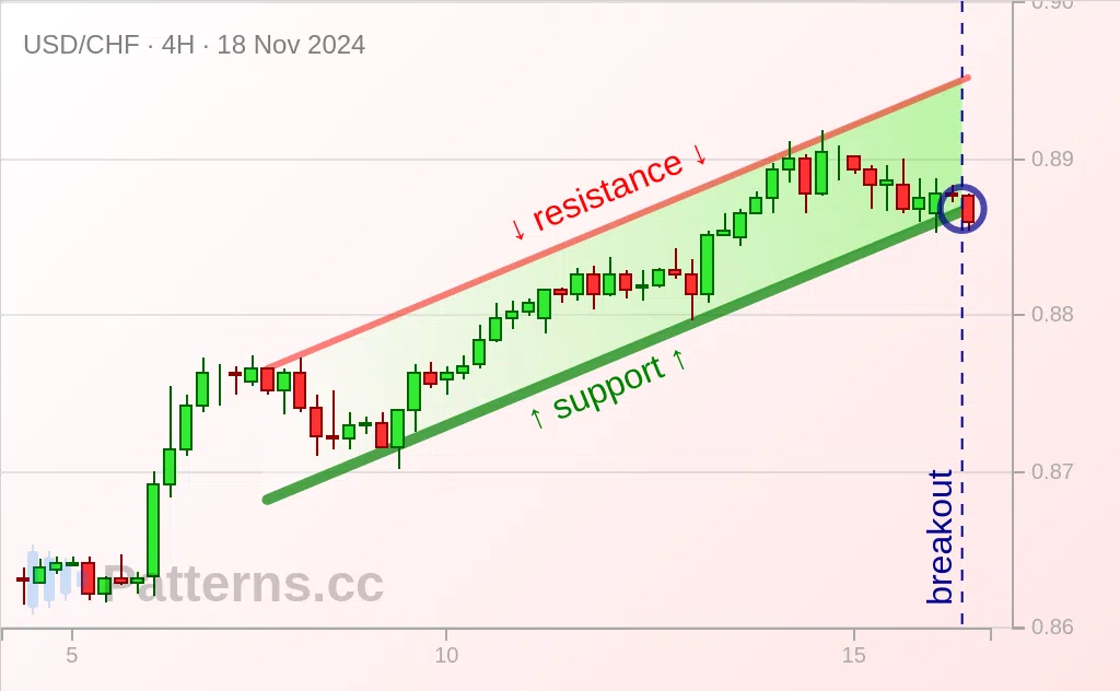 USD/CHF: Artan Kanal 18 Kas 2024