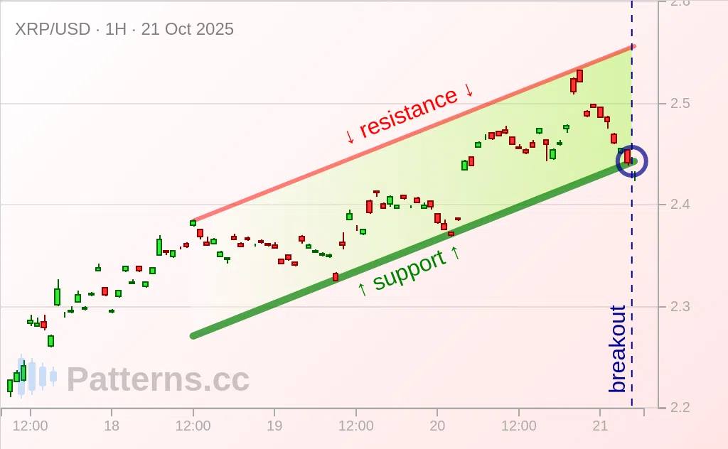 Ripple: Ascending Channel 10/21/2025
