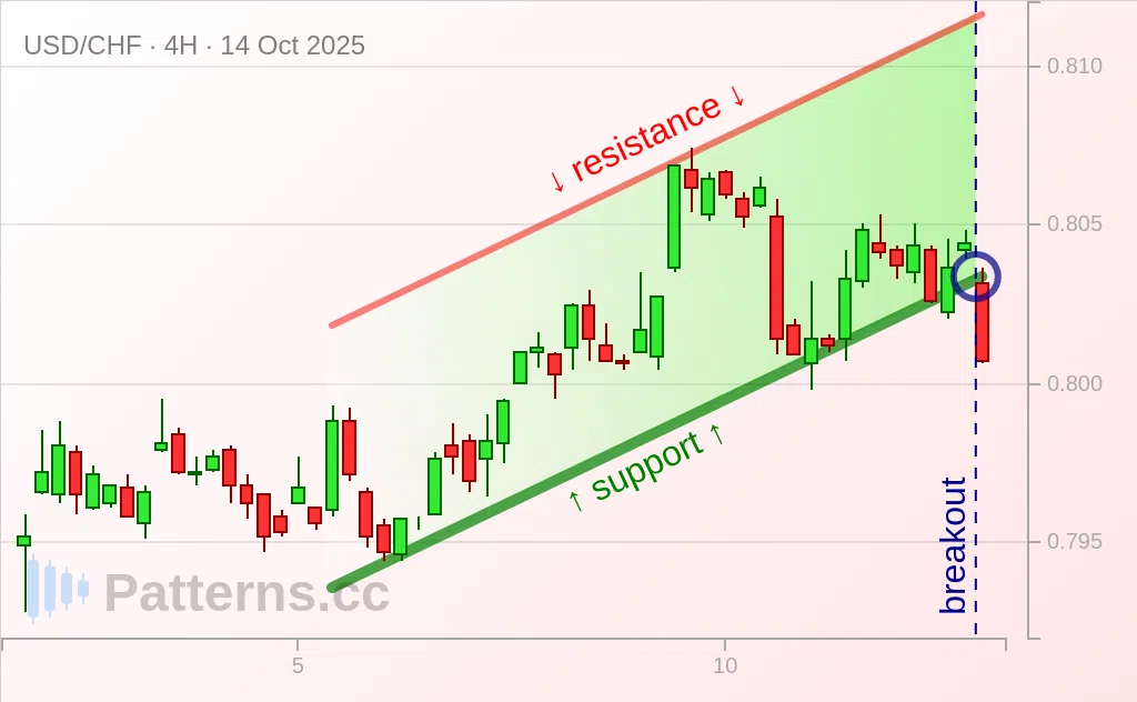 USD/CHF: Ascending Channel 10/14/2025