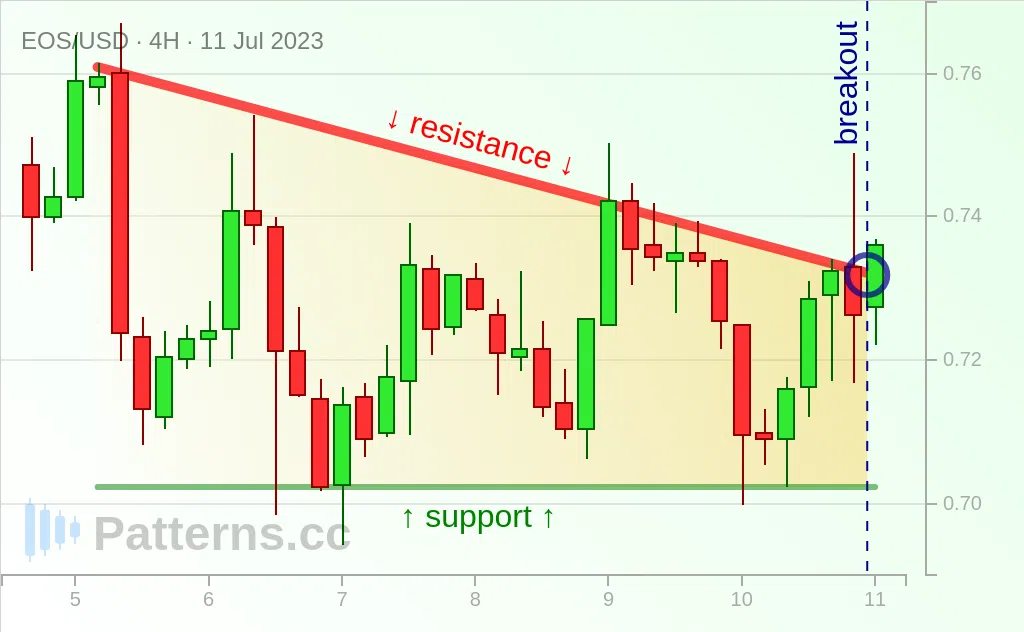 EOS: Descending Triangle 07/11/2023