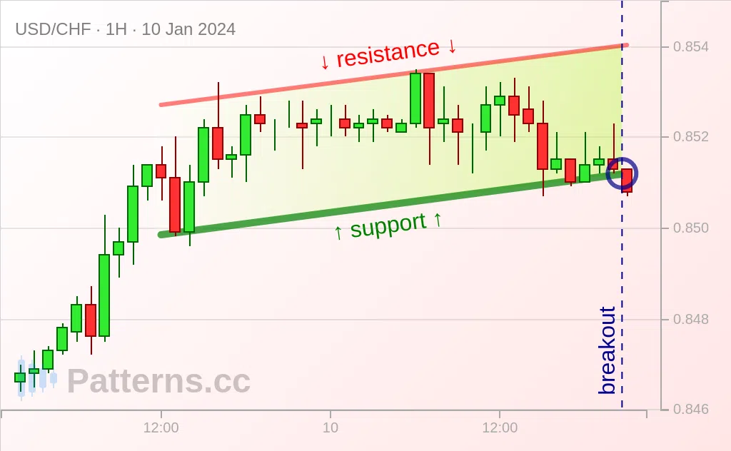 USD/CHF: Ascending Channel 01/10/2024