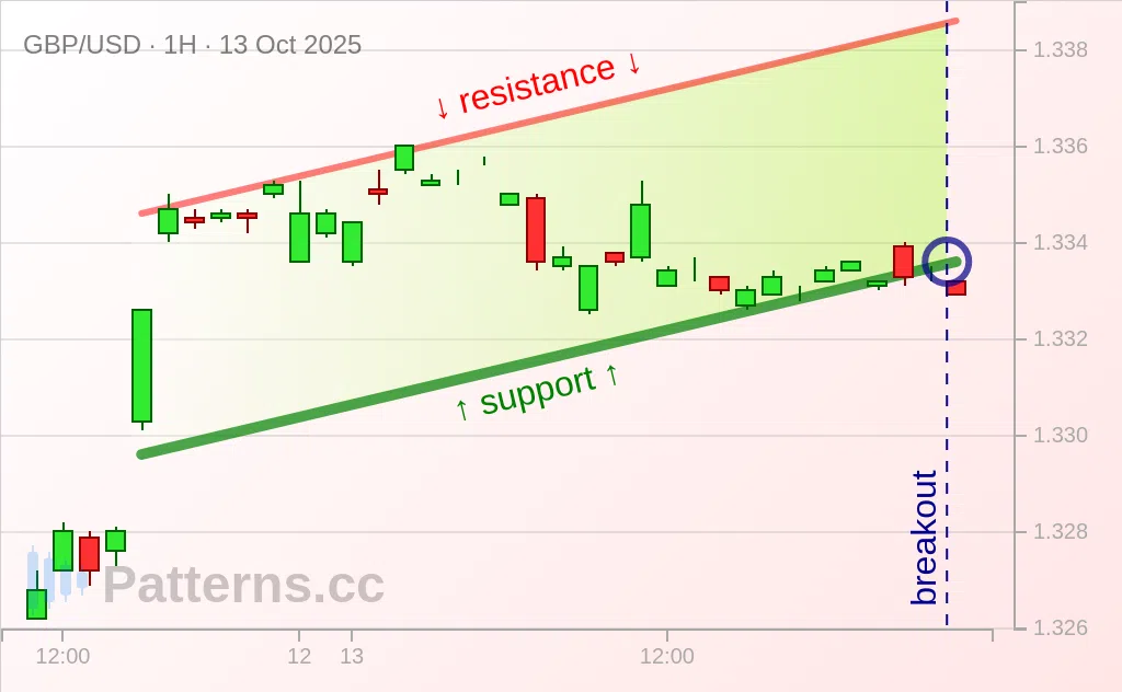 GBP/USD: Ascending Channel 10/13/2025