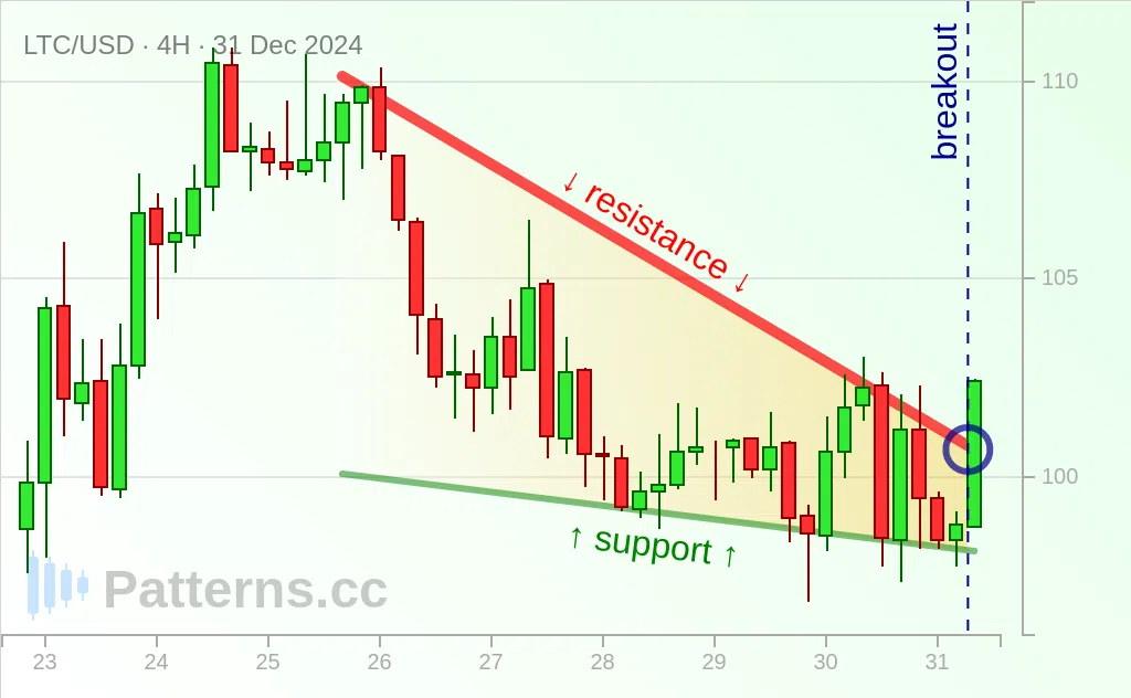 Litecoin: Triangolo discendente 31/12/2024