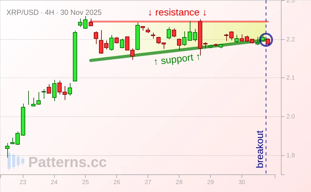 Ripple: Ascending Triangle 11/30/2025
