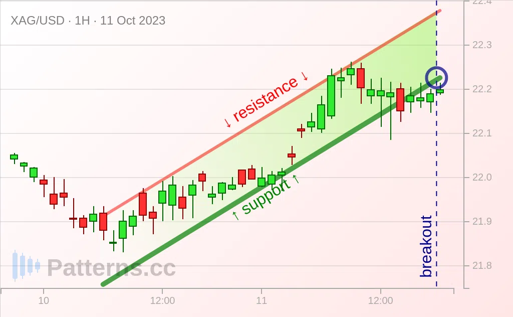 Argento: Canale ascendente 11/10/2023