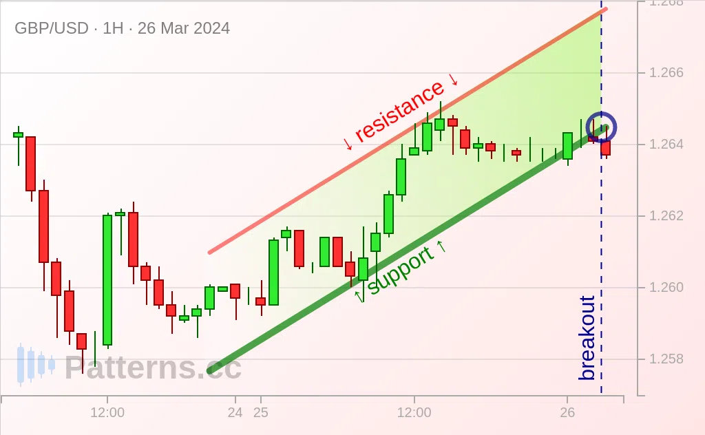 GBP/USD: Ascending Channel 03/26/2024