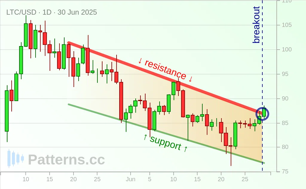 Litecoin: Falling Wedge 06/30/2025