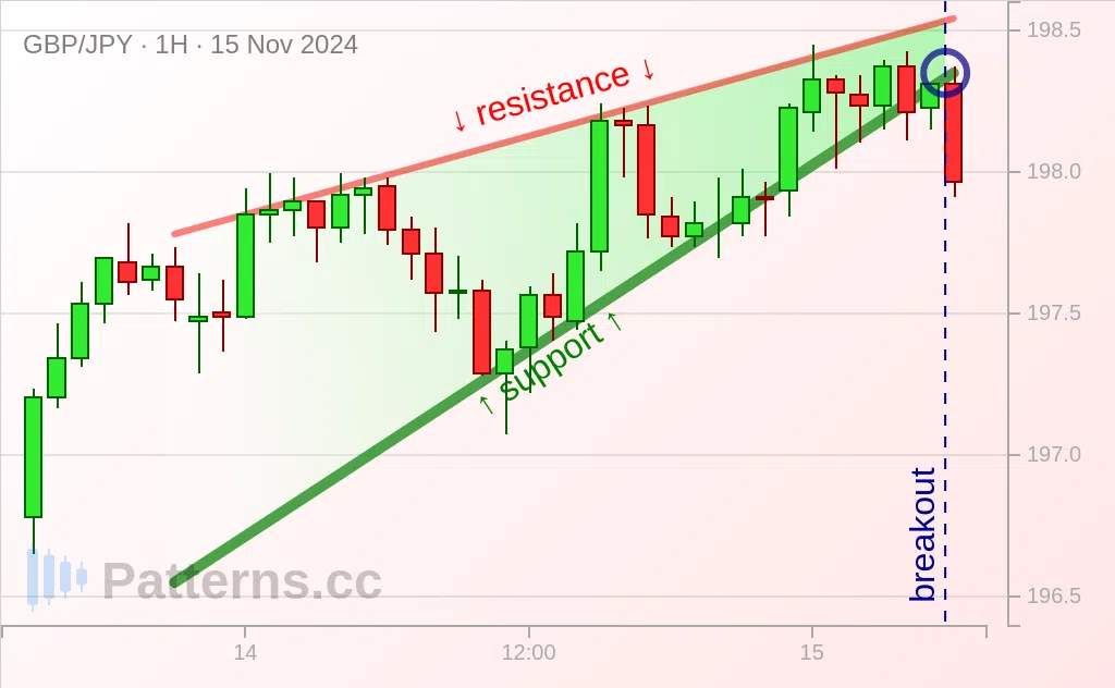 GBP/JPY: Rising Wedge 11/15/2024