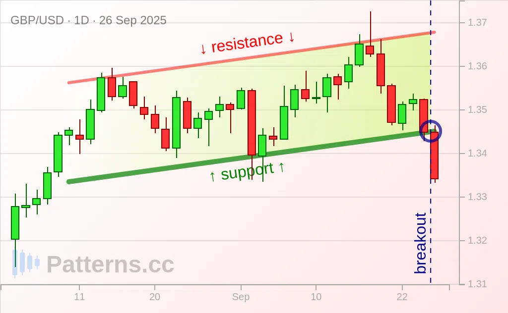 GBP/USD: Ascending Channel 09/26/2025