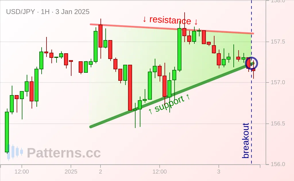 USD/JPY: 페넌트 2025\u002D1\u002D3.