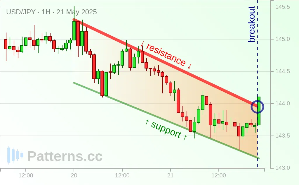 USD/JPY: 下降ウェッジパターン 2025/05/21