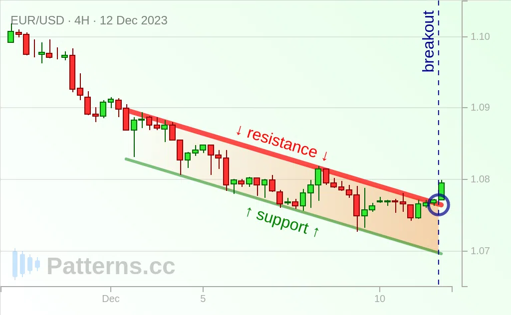 EUR/USD: 디센딩 채널 2023\u002D12\u002D12.