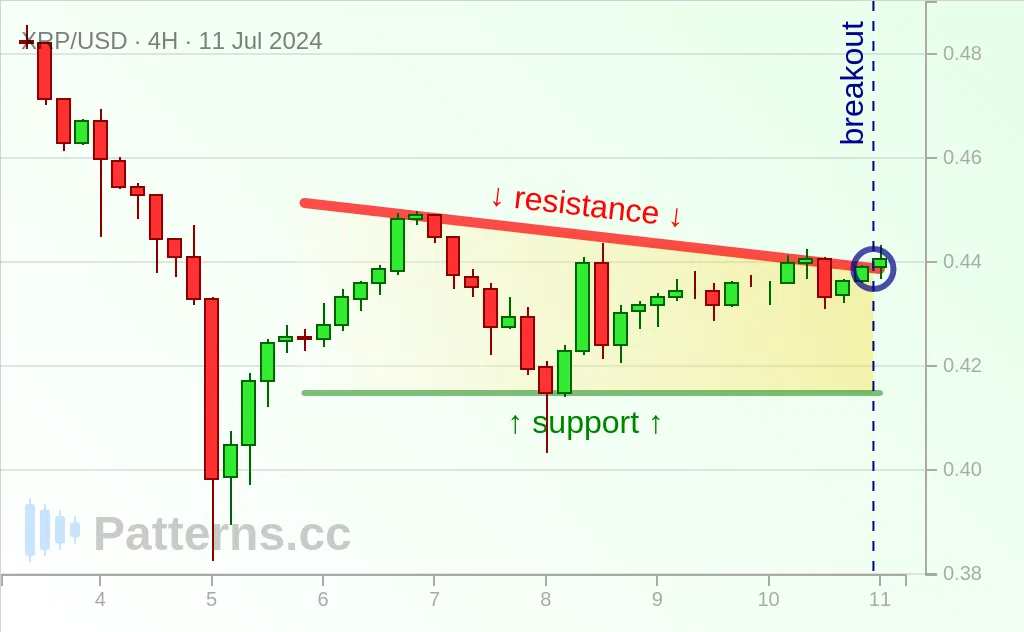 Ripple: Absteigendes Dreieck 11.07.2024