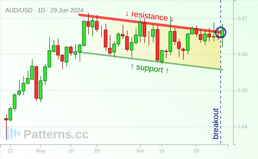 AUD/USD: Bendera / Flag Bullish 29\u002D06\u002D2024