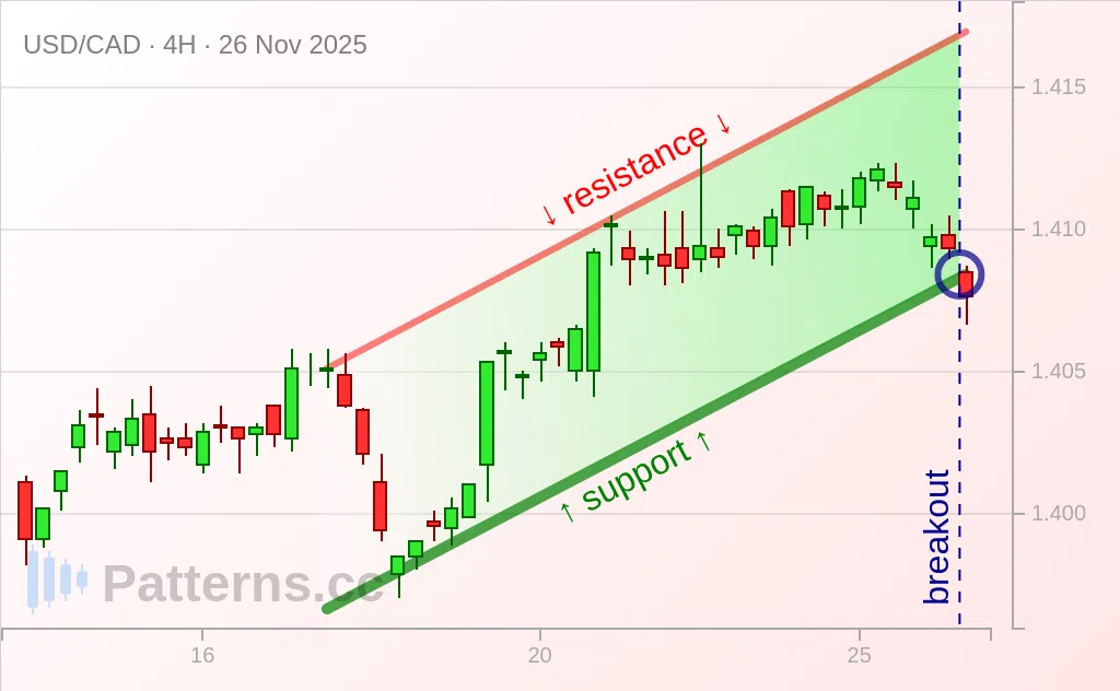 USD/CAD: Ascending Channel 11/26/2025