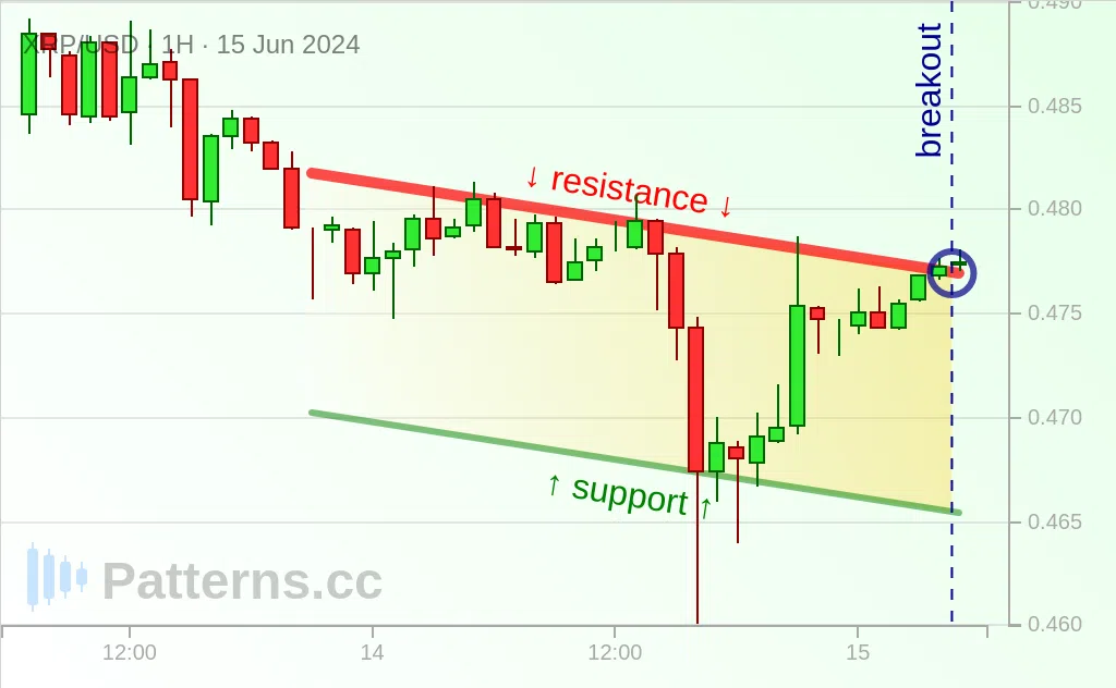 Ripple: Absteigender Kanal 15.06.2024