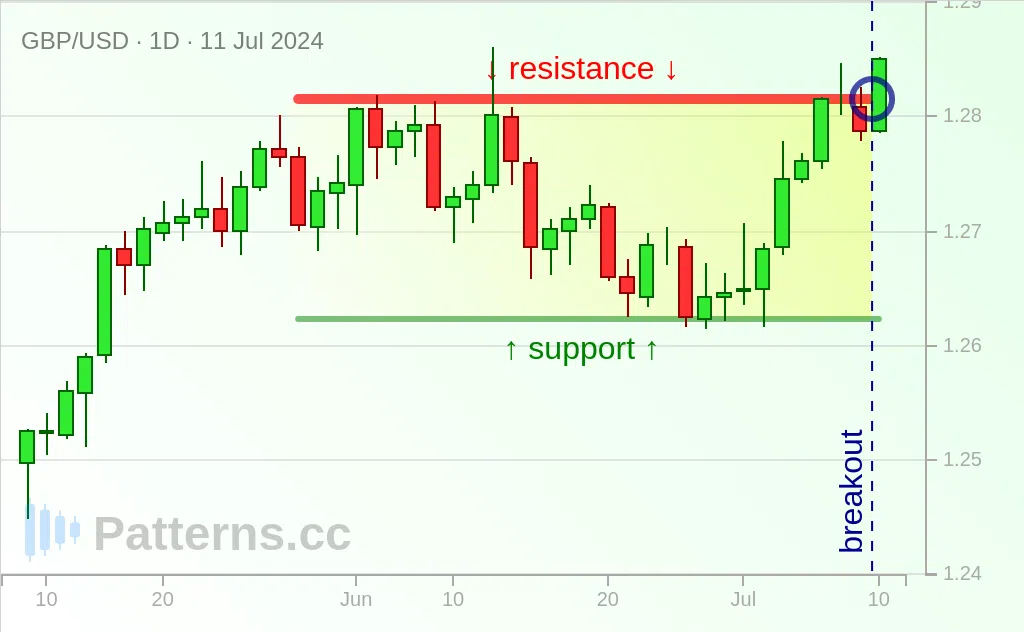 GBP/USD: 矩形 2024年7月11日