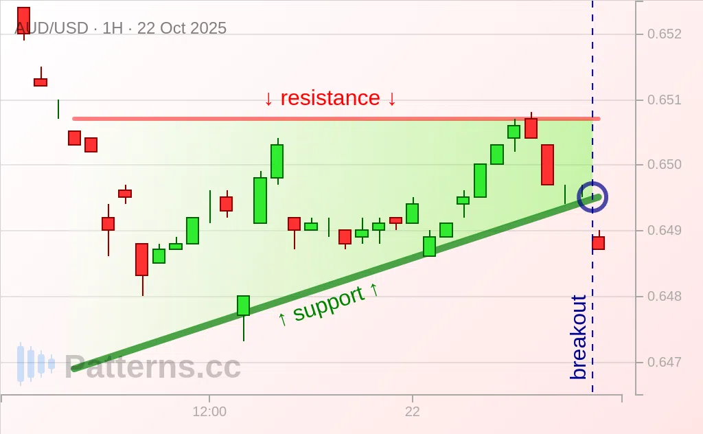 AUD/USD: Ascending Triangle 10/22/2025
