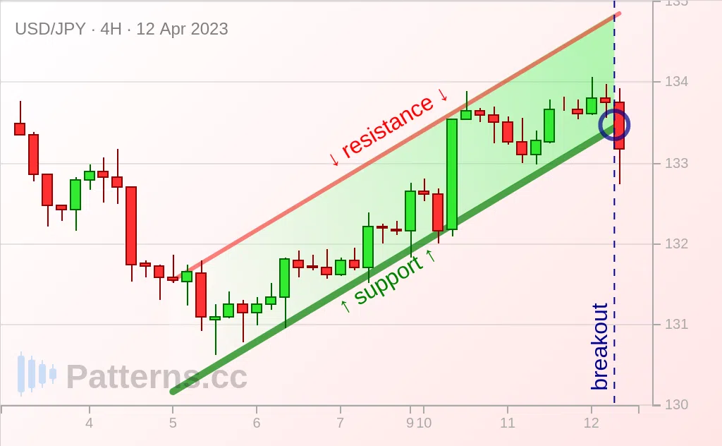 USD/JPY: Bearish Flag 04/12/2023 — Patterns.cc