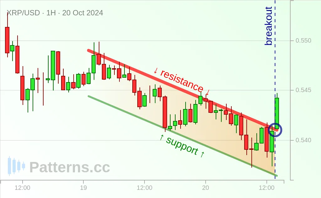 Ripple: Canal descendente 20/10/2024