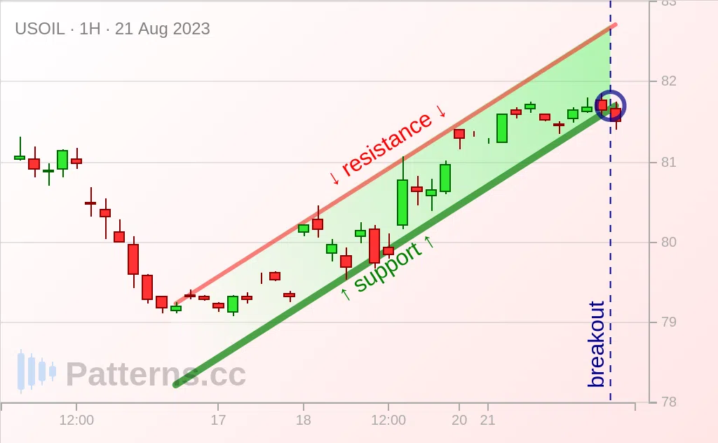 Crude Oil: Drapeau baissier 21 août 2023